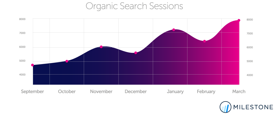 organic search optimization results for milestone