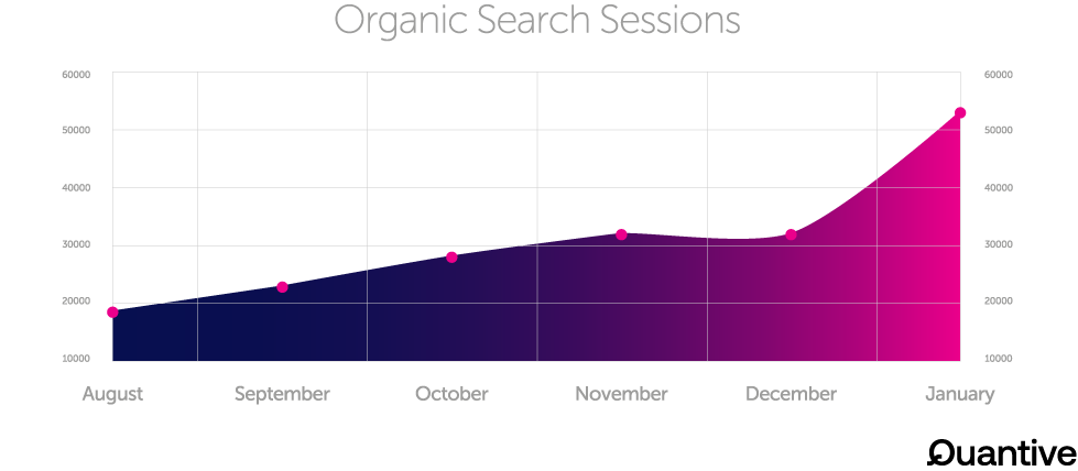 organic search results for quantive