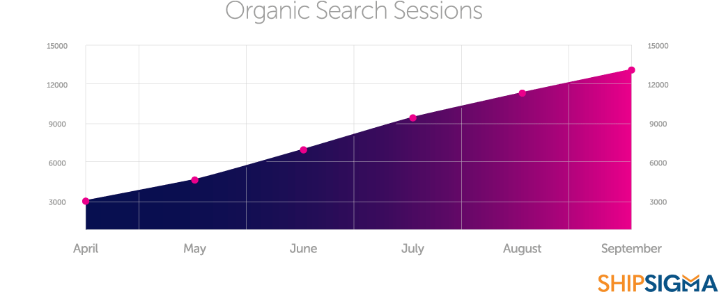 organic search sessions for shipsigma