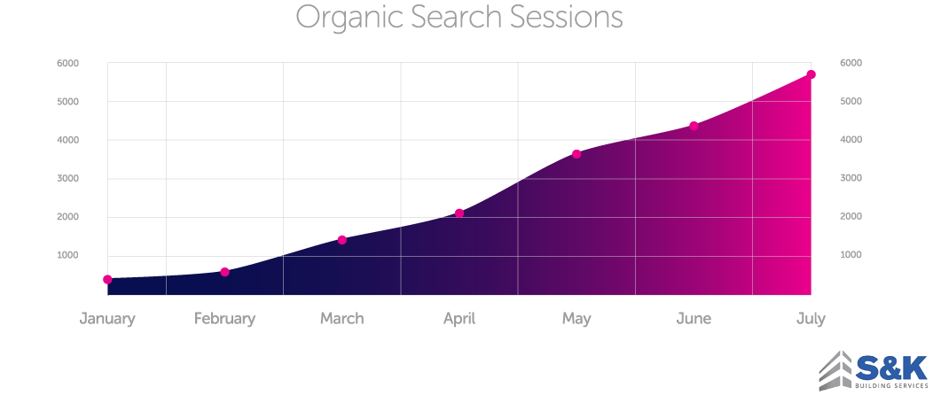 organic search traffic results for s&K building services