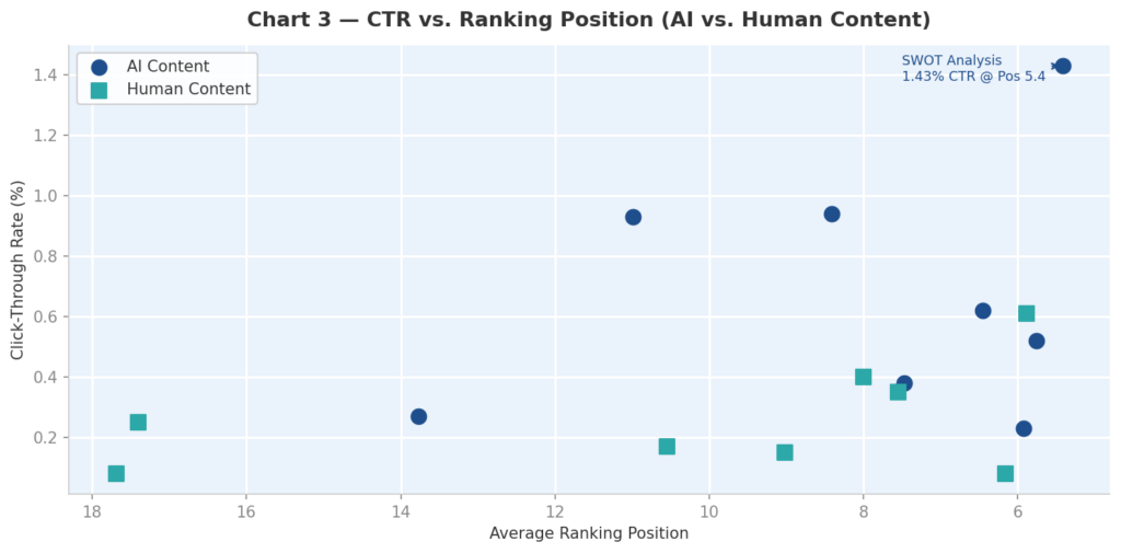 Chart 3: CTR vs. ranking position — at equivalent positions, AI and human content perform comparably