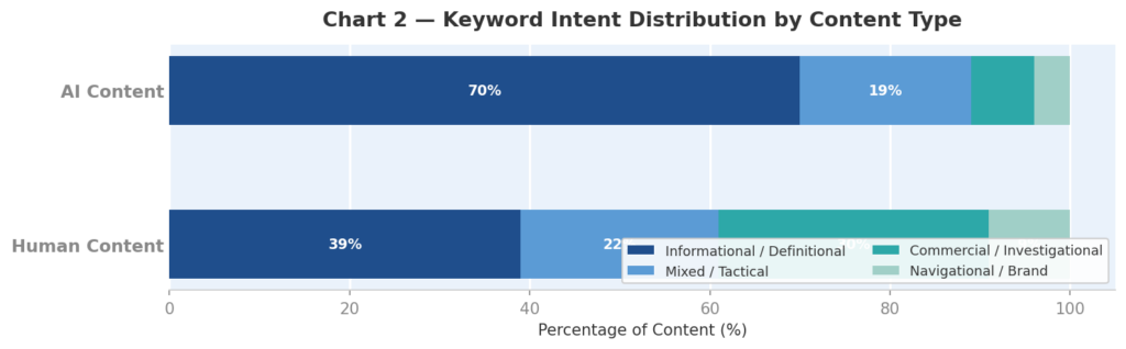 Chart 1: Overall performance metrics — AI content vs. human content (March 2025–March 2026)