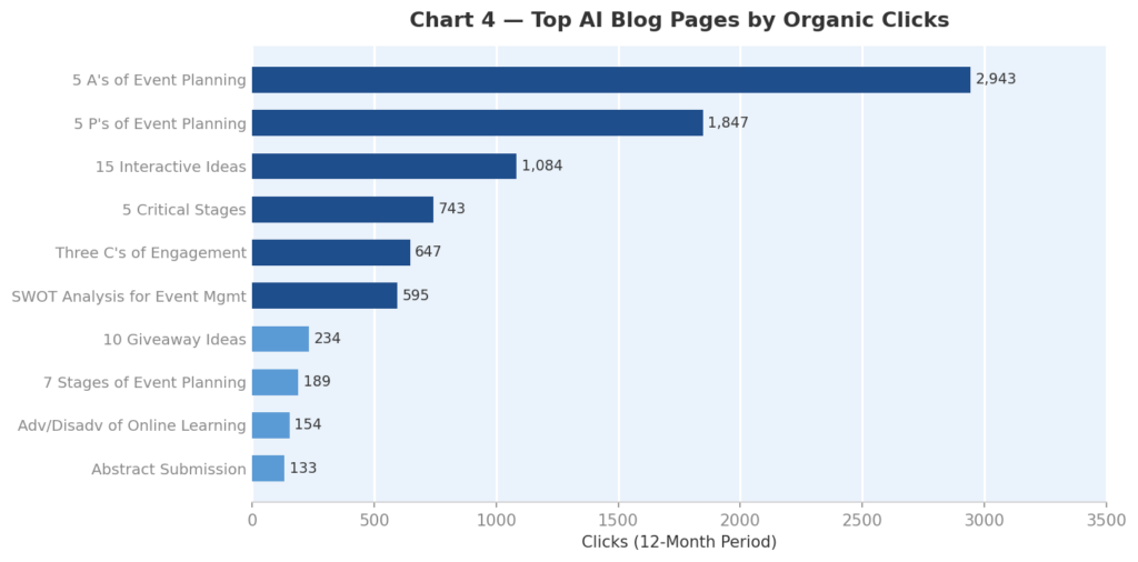 Chart 4: Top AI blog pages by organic clicks — list and definition formats dominate